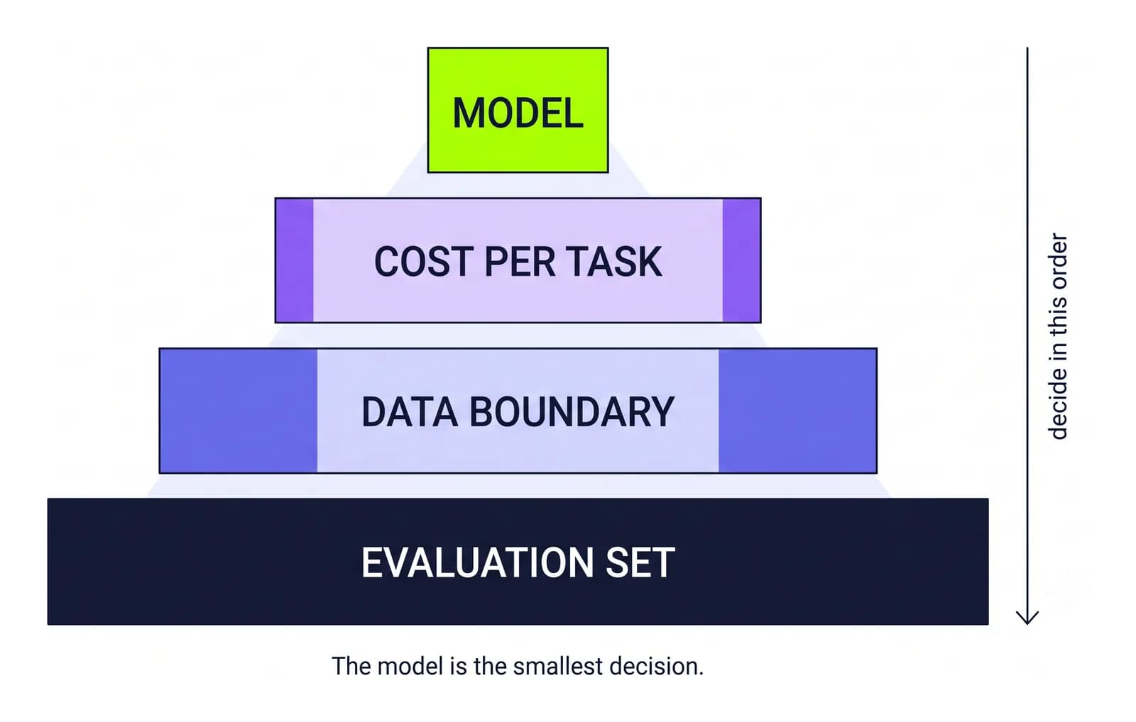 An inverted stack placing the evaluation set widest at the base and the model choice smallest at the top.