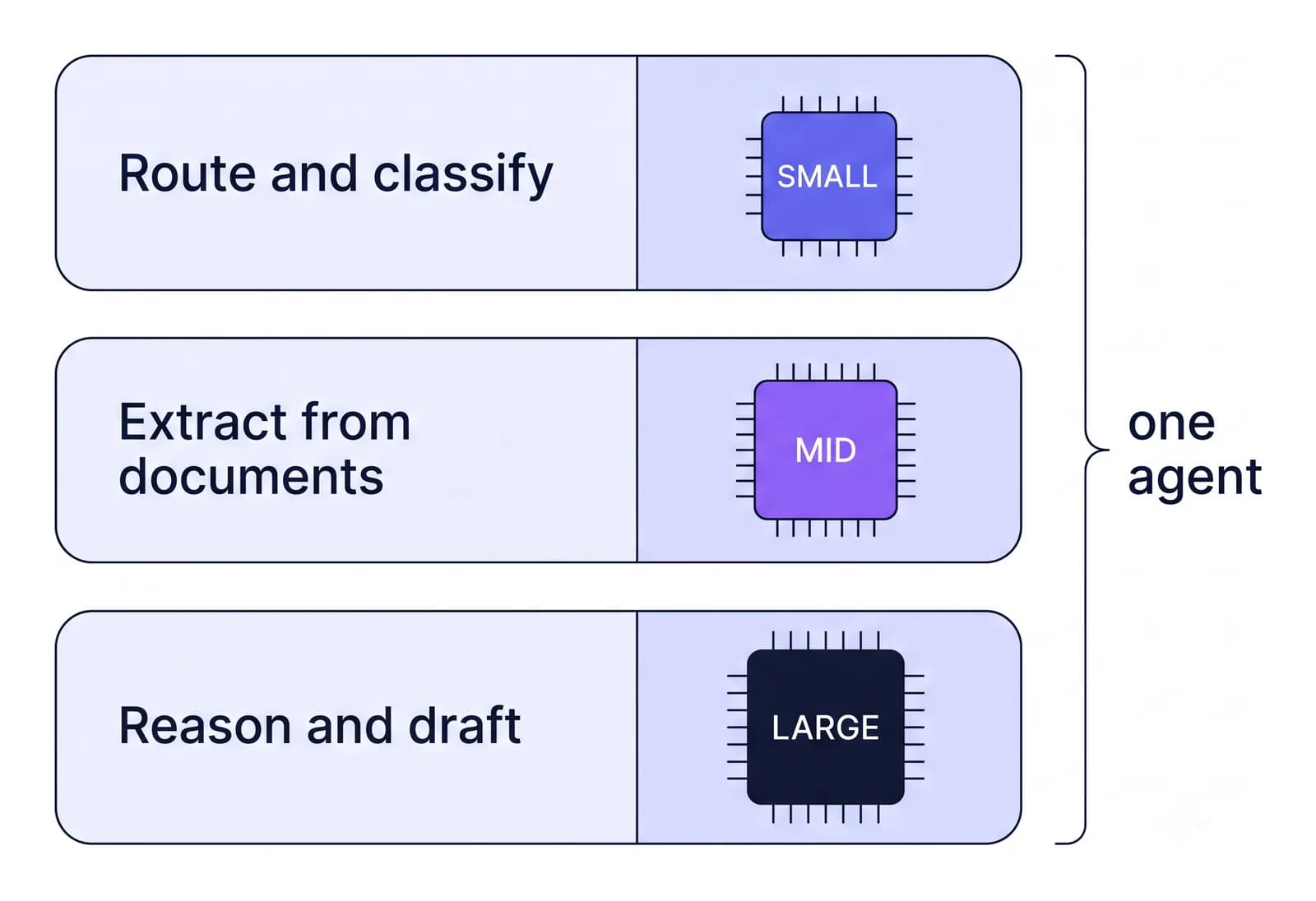 Three agent steps routed to small, mid-sized and large models.