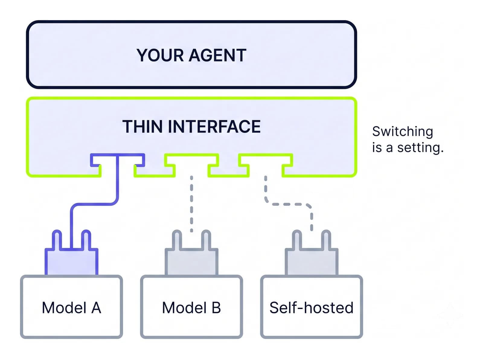 An agent connected to interchangeable models through a thin interface layer.