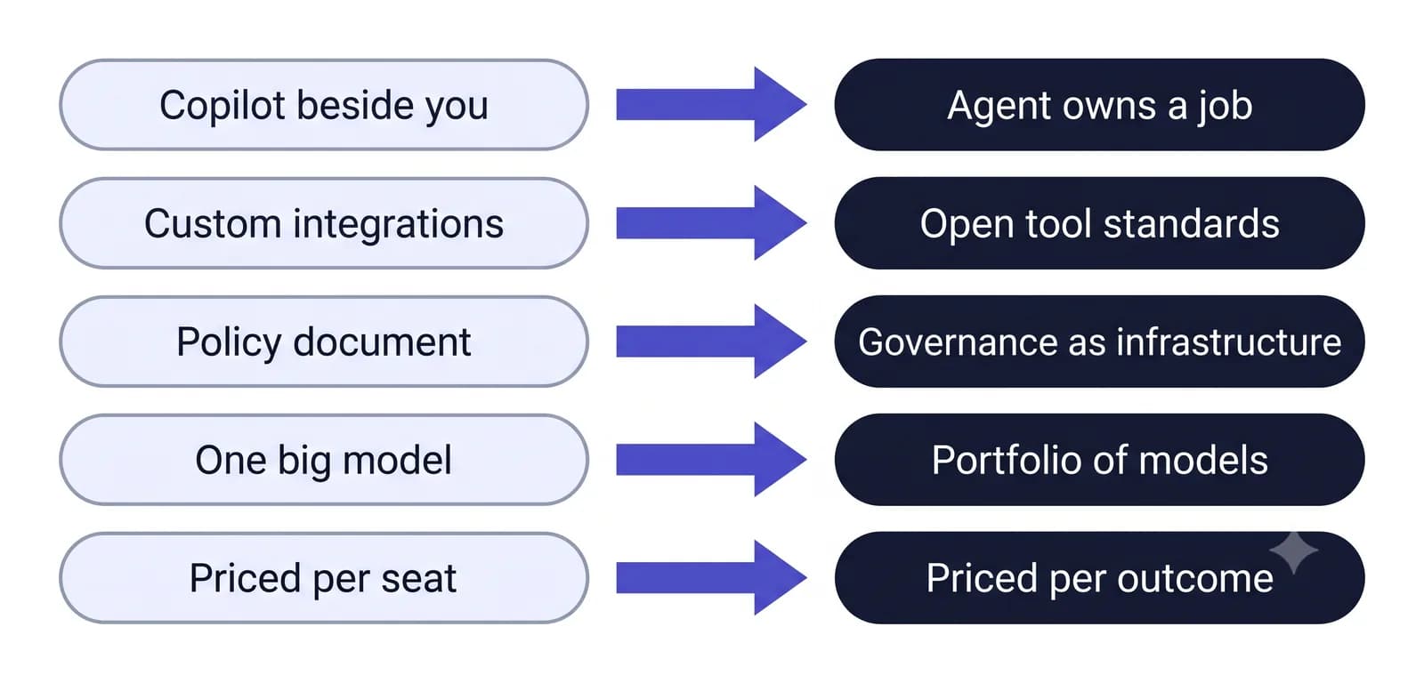 Five arrows showing enterprise AI shifting from copilots, custom integrations, policy documents, single models and seat pricing to their 2027 equivalents.