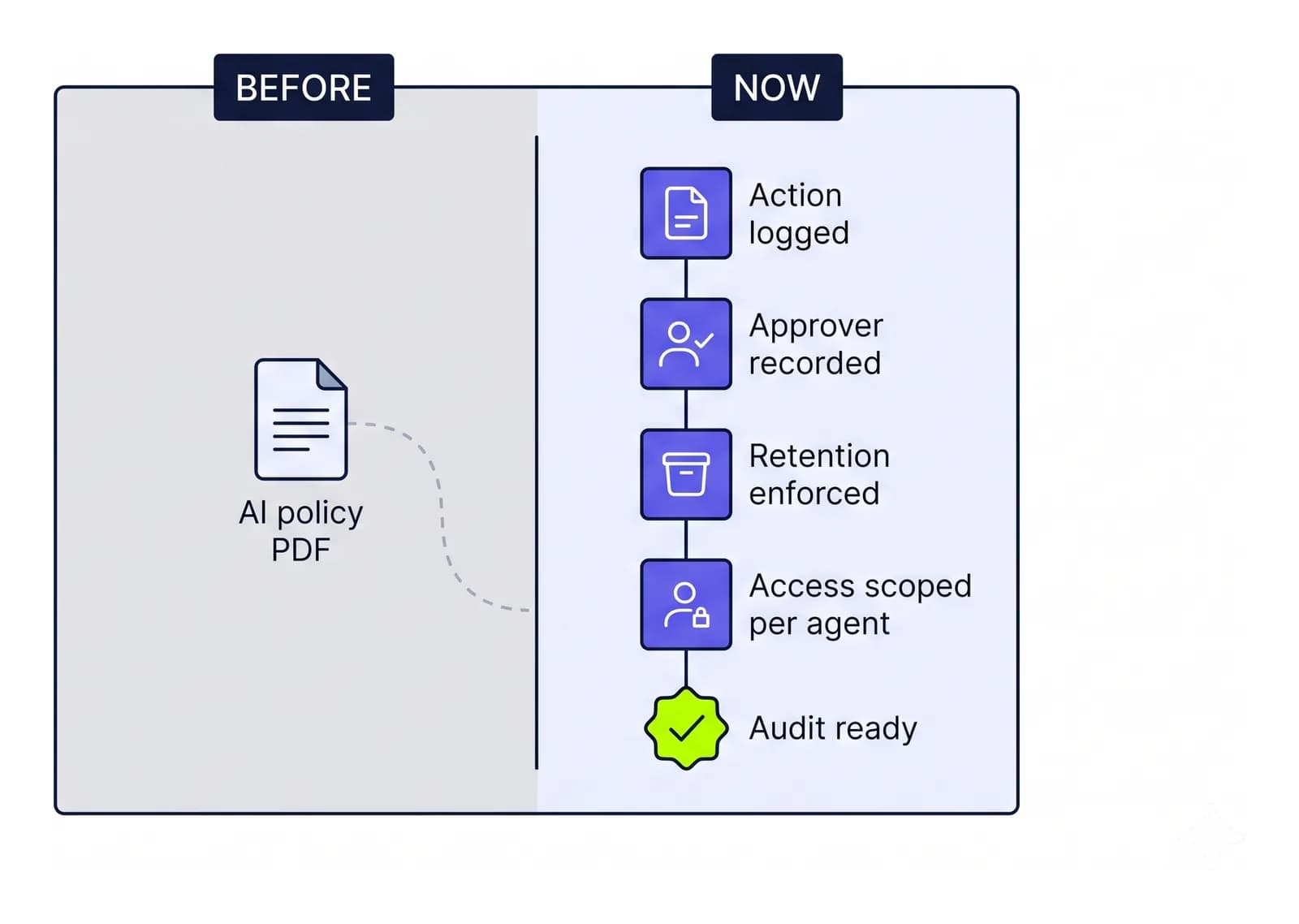 A before-and-after panel contrasting an AI policy document with a logged, enforced governance pipeline.