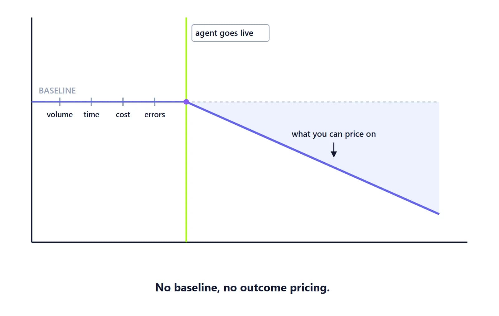 A chart showing a measured baseline before an agent goes live and the improvement that becomes the priced outcome.