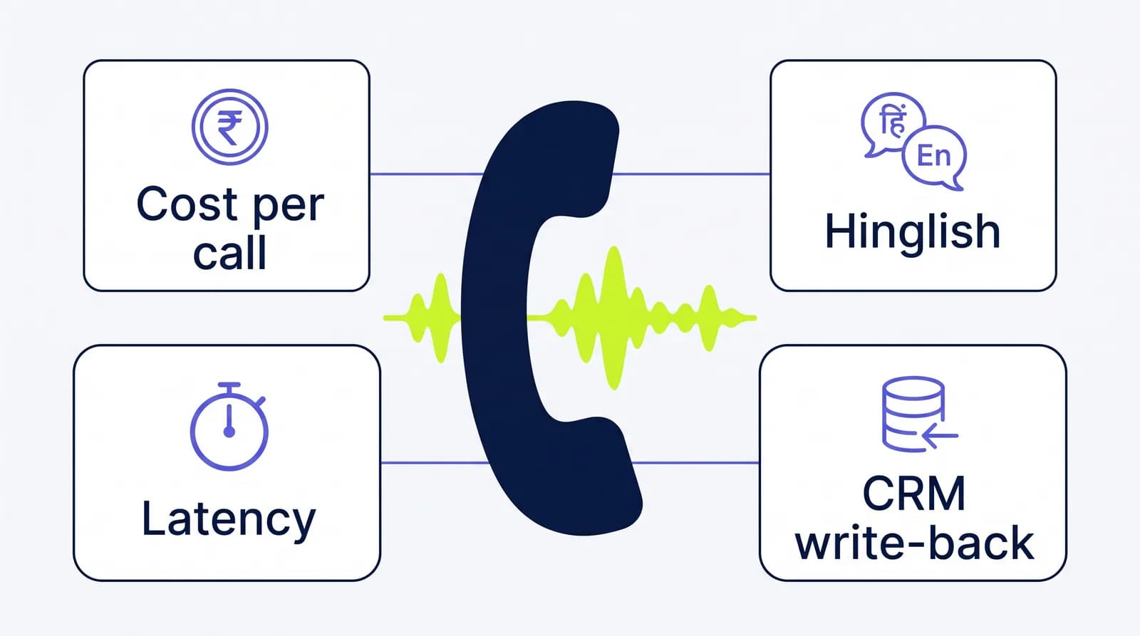 The four questions in a voice AI buyer's guide for India: cost per call, Hinglish, latency and CRM write-back.