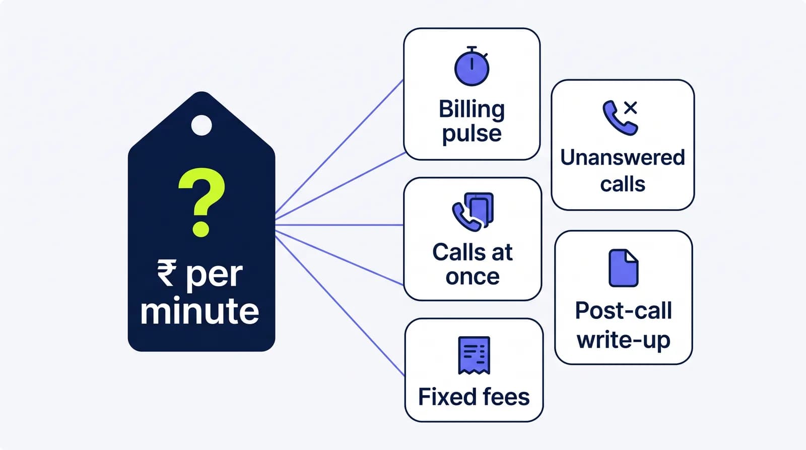Five questions behind a voice AI per-minute price: billing pulse, unanswered calls, calls at once, post-call write-up and fixed fees.
