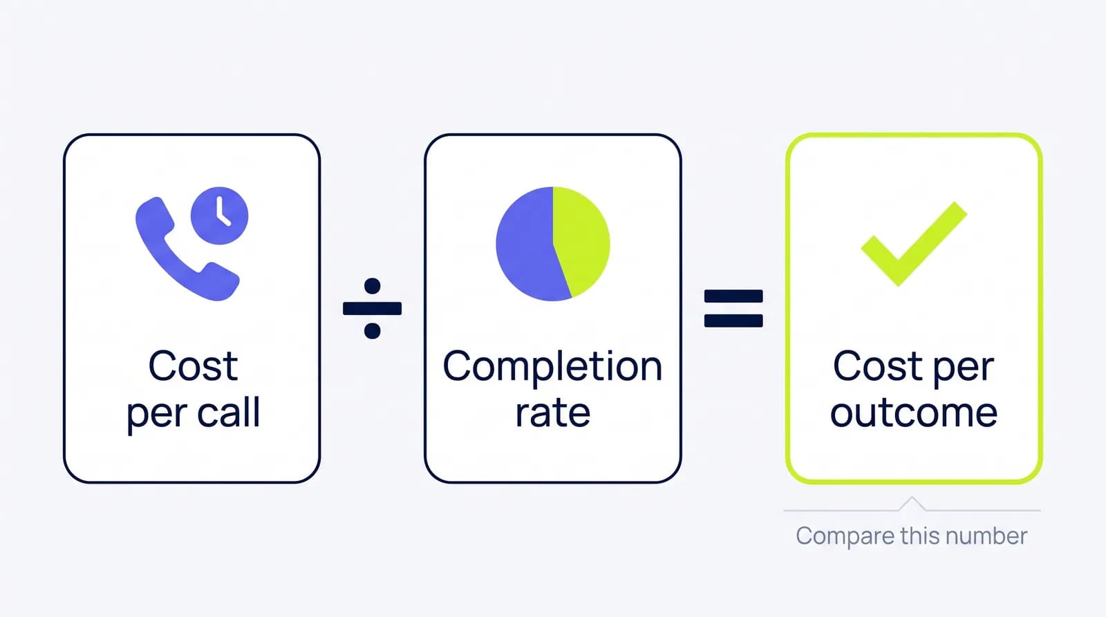 Cost per call divided by completion rate equals cost per outcome, the number to compare between voice AI vendors.