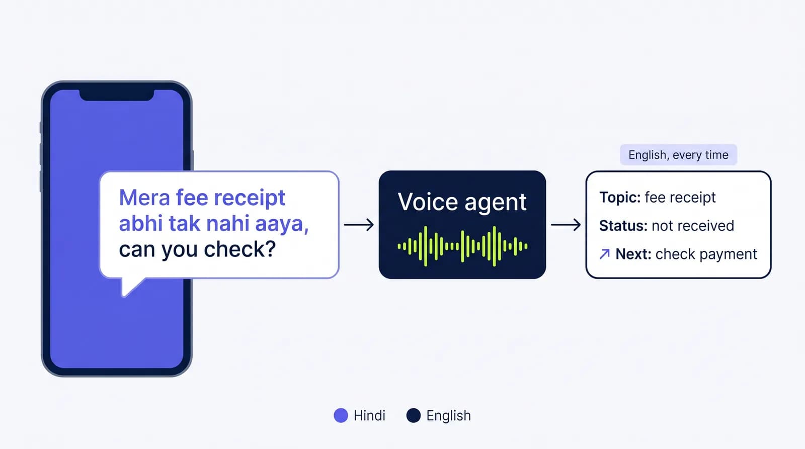 A caller mixes Hindi and English in one sentence about a fee receipt; the voice agent follows it and writes an English summary to the CRM.