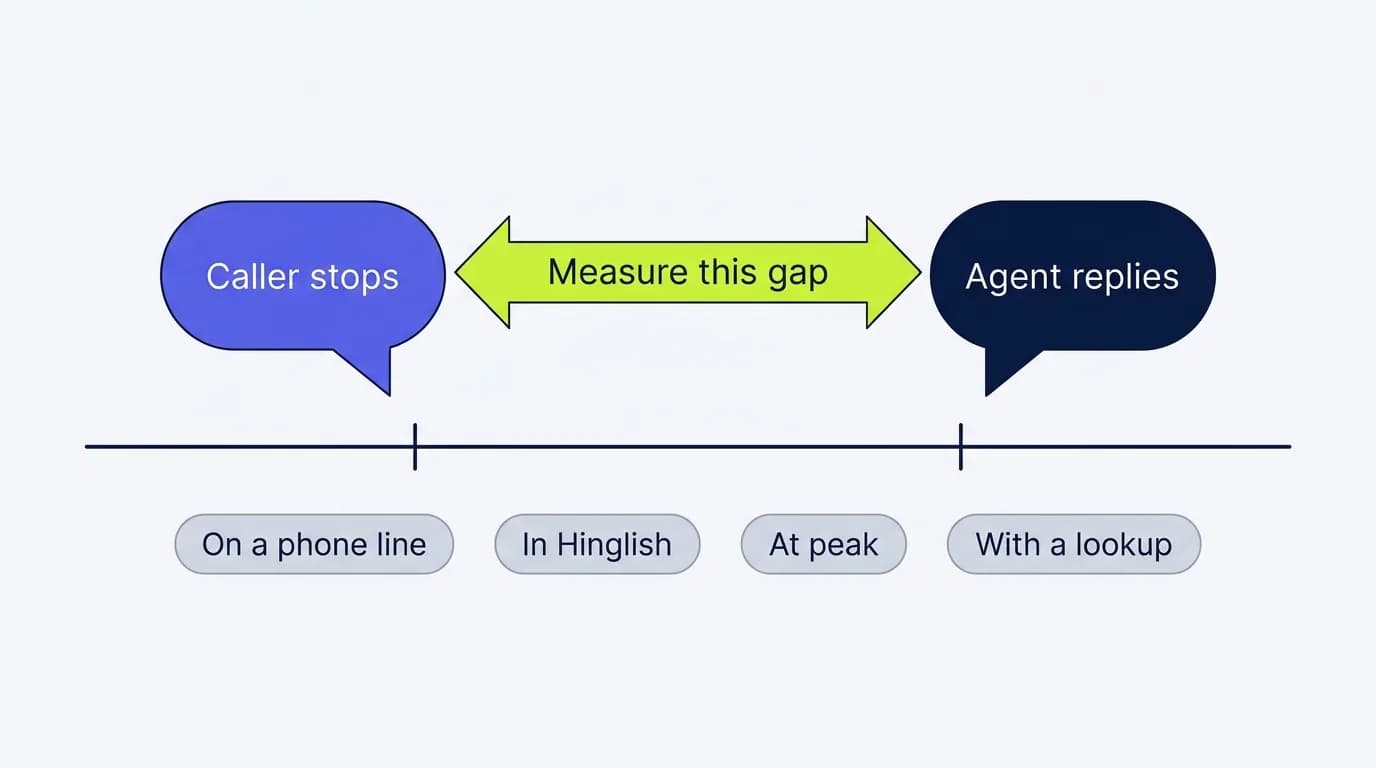 The gap between a caller finishing and the voice agent replying, to be measured on a phone line, in Hinglish, at peak and with a lookup.