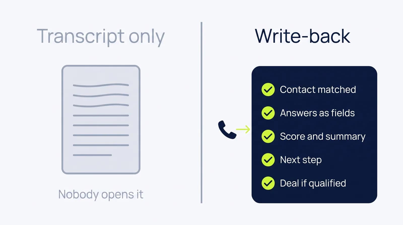 A transcript nobody opens compared with real CRM write-back: contact matched, answers as fields, score and summary, next step and a deal if qualified.