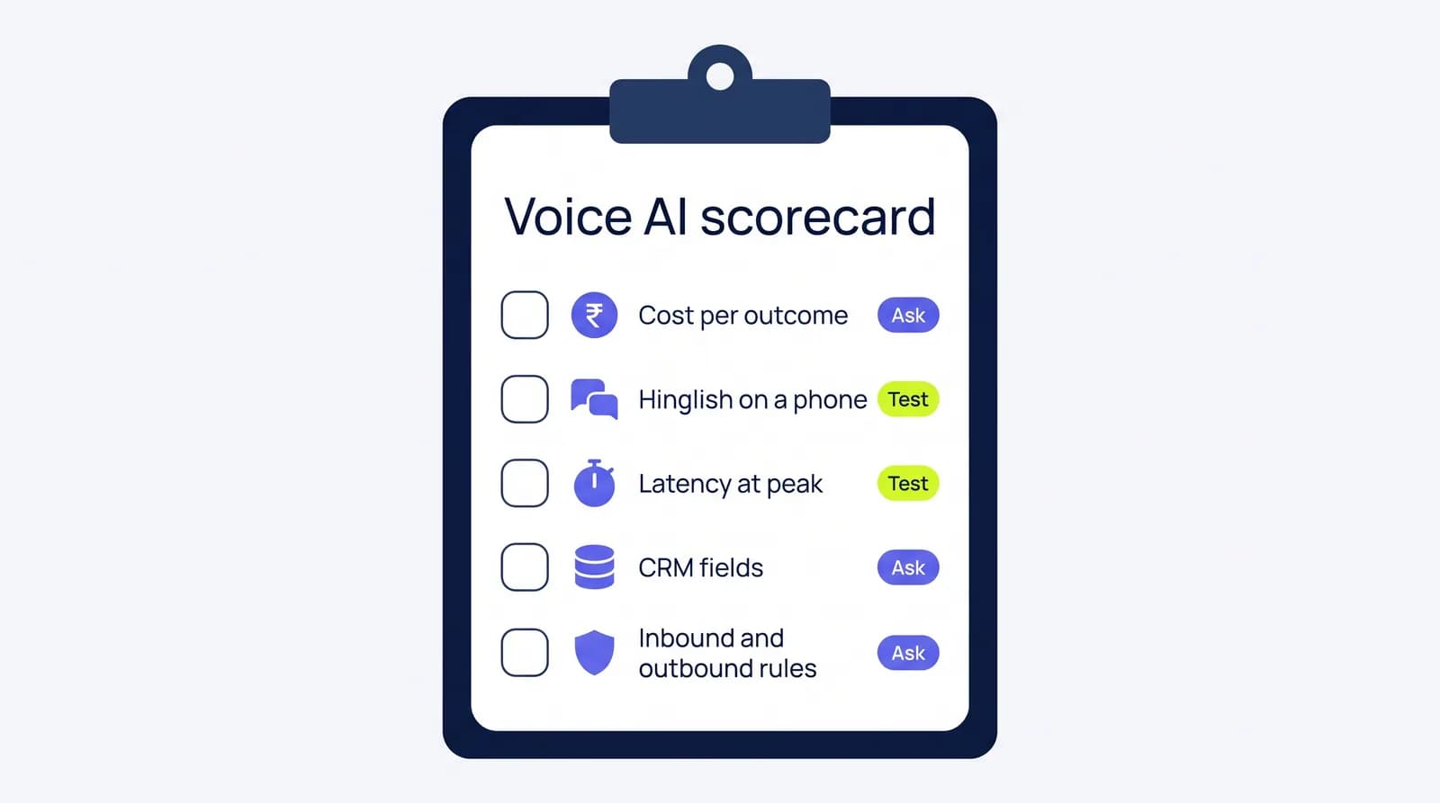 A five-row voice AI vendor scorecard: cost per outcome, Hinglish on a phone, latency at peak, CRM fields, and inbound and outbound rules, each marked ask or test.
