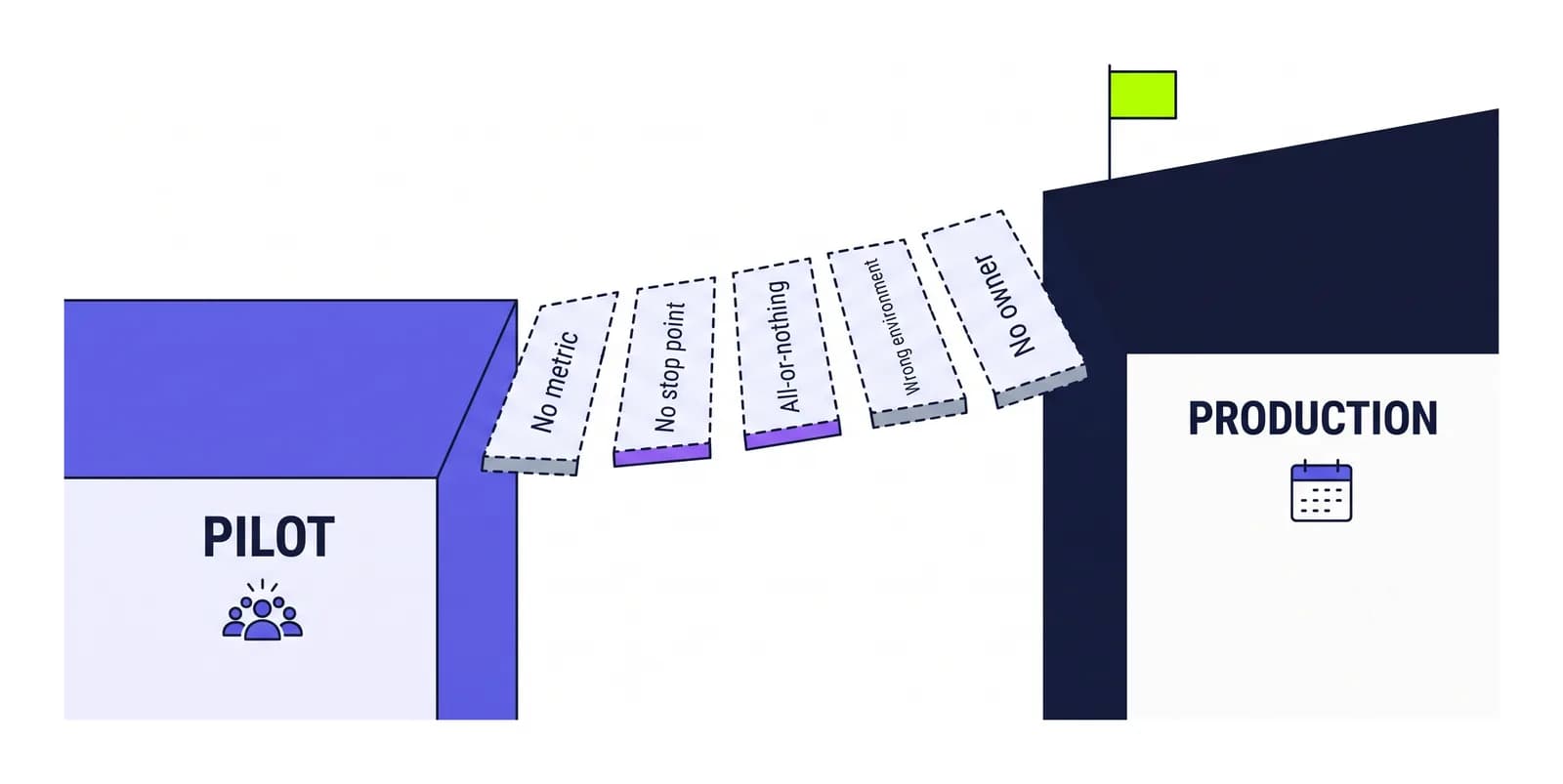 Bridge between a pilot platform and a production platform with five missing planks, each naming a reason agent pilots stall.