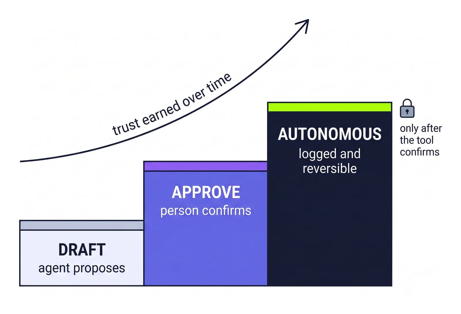 Three-step staircase from drafting, to human approval, to autonomous action.