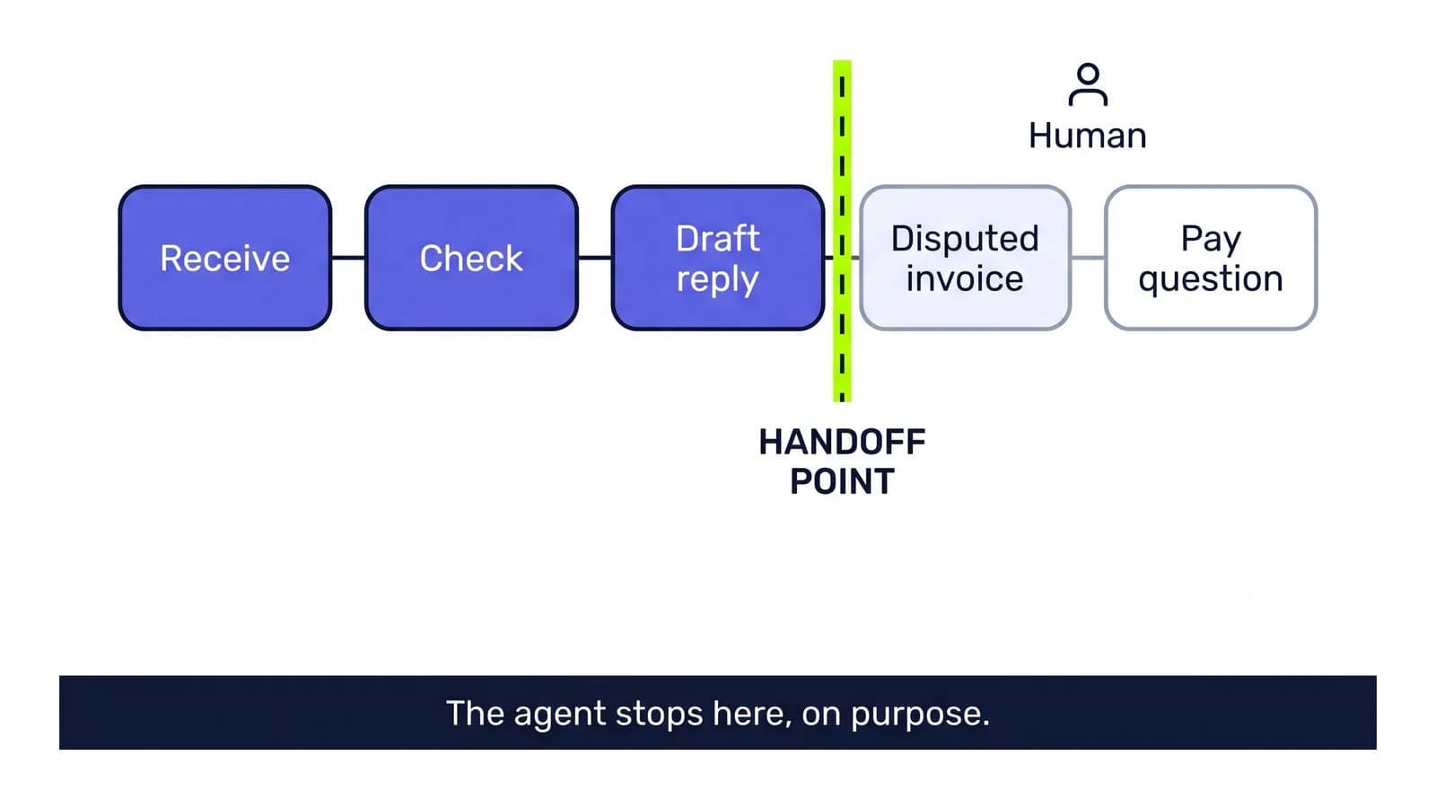A process track with a marked handoff point where the agent stops and a person takes over.