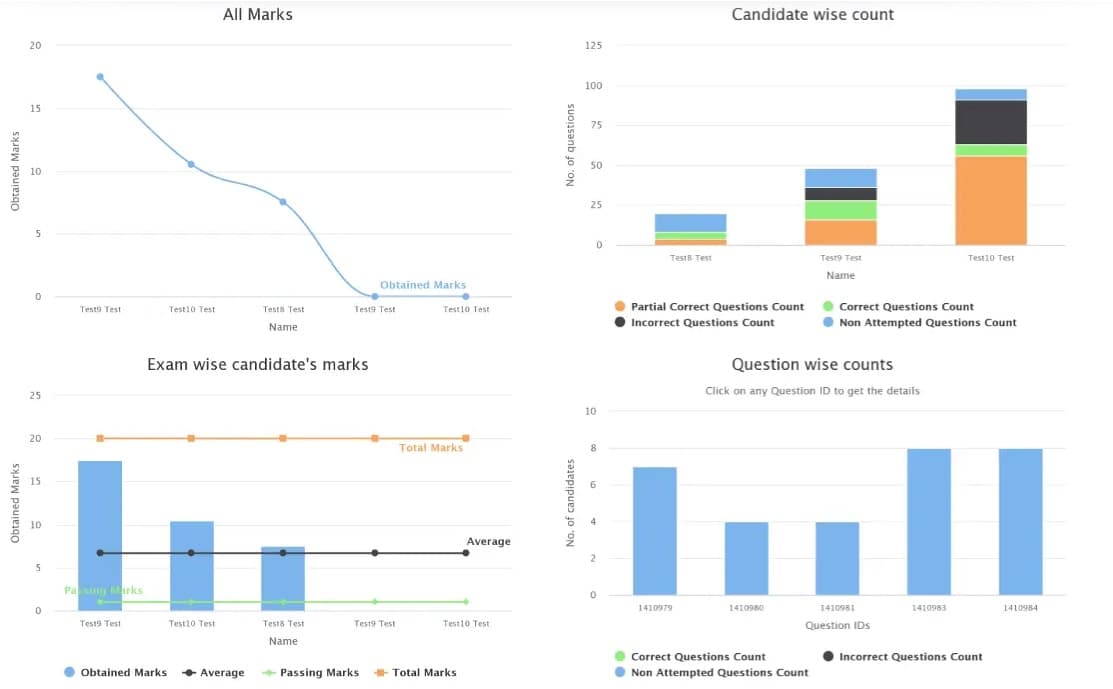 Four operational charts tracking counts, distributions and per-item breakdowns side by side