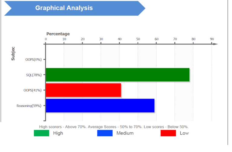 A graphical competency analysis breaking results down by subject with high, medium and low score bands