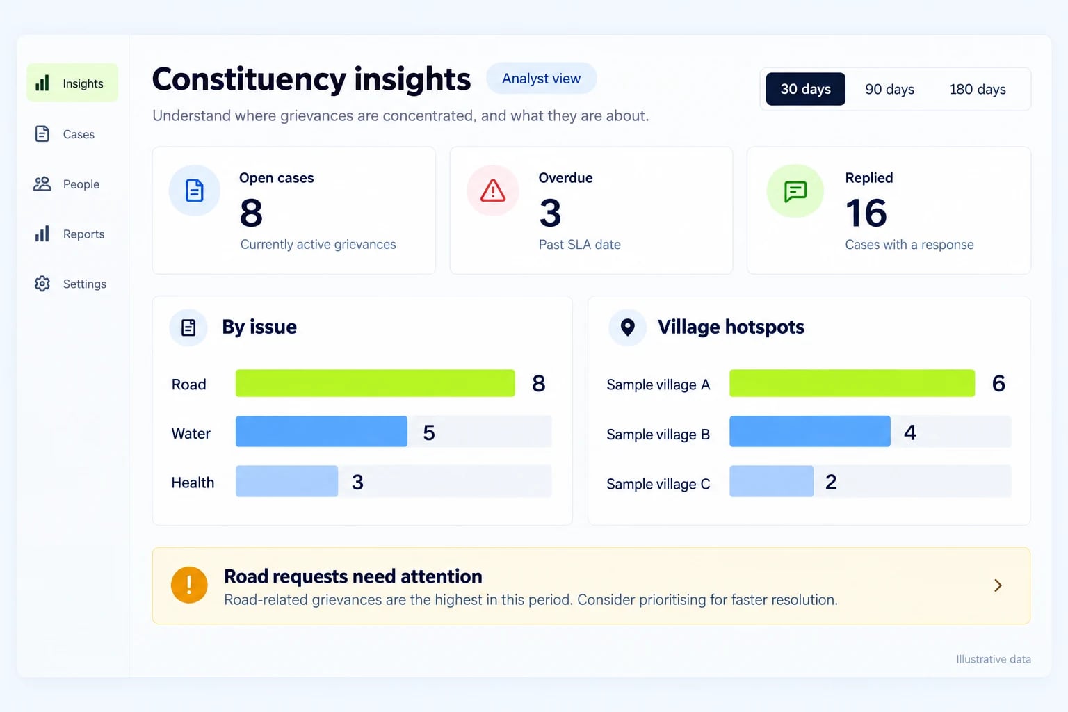 Illustrative analyst dashboard showing open and overdue cases, issue categories and ranked village hotspots.