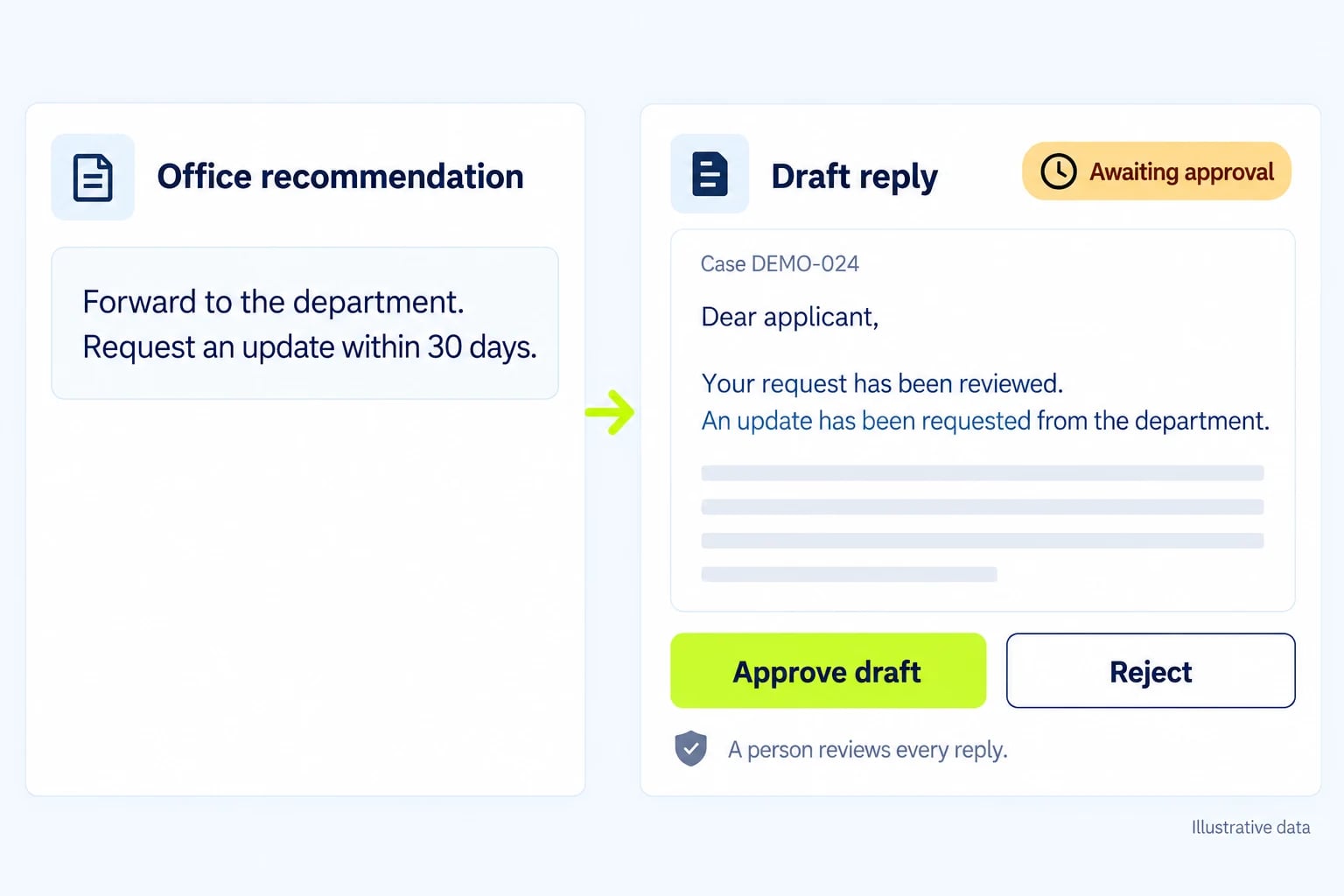 An office recommendation becomes a draft reply awaiting human review, with Approve draft and Reject controls.