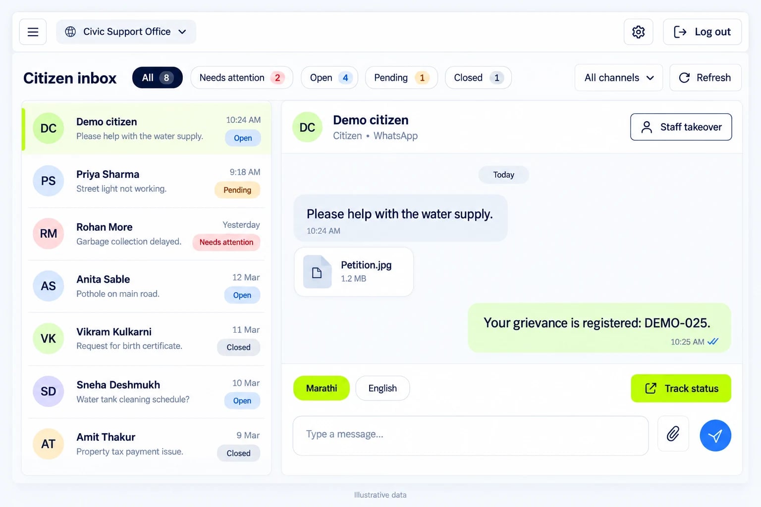Illustrative WhatsApp inbox showing a citizen’s petition attachment, case registration confirmation, status button and staff takeover control.