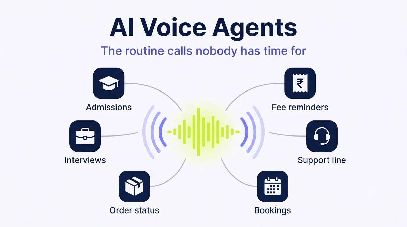 AI voice agent use cases: admissions, fee reminders, interviews, support line, order status and bookings, connected to one voice agent.