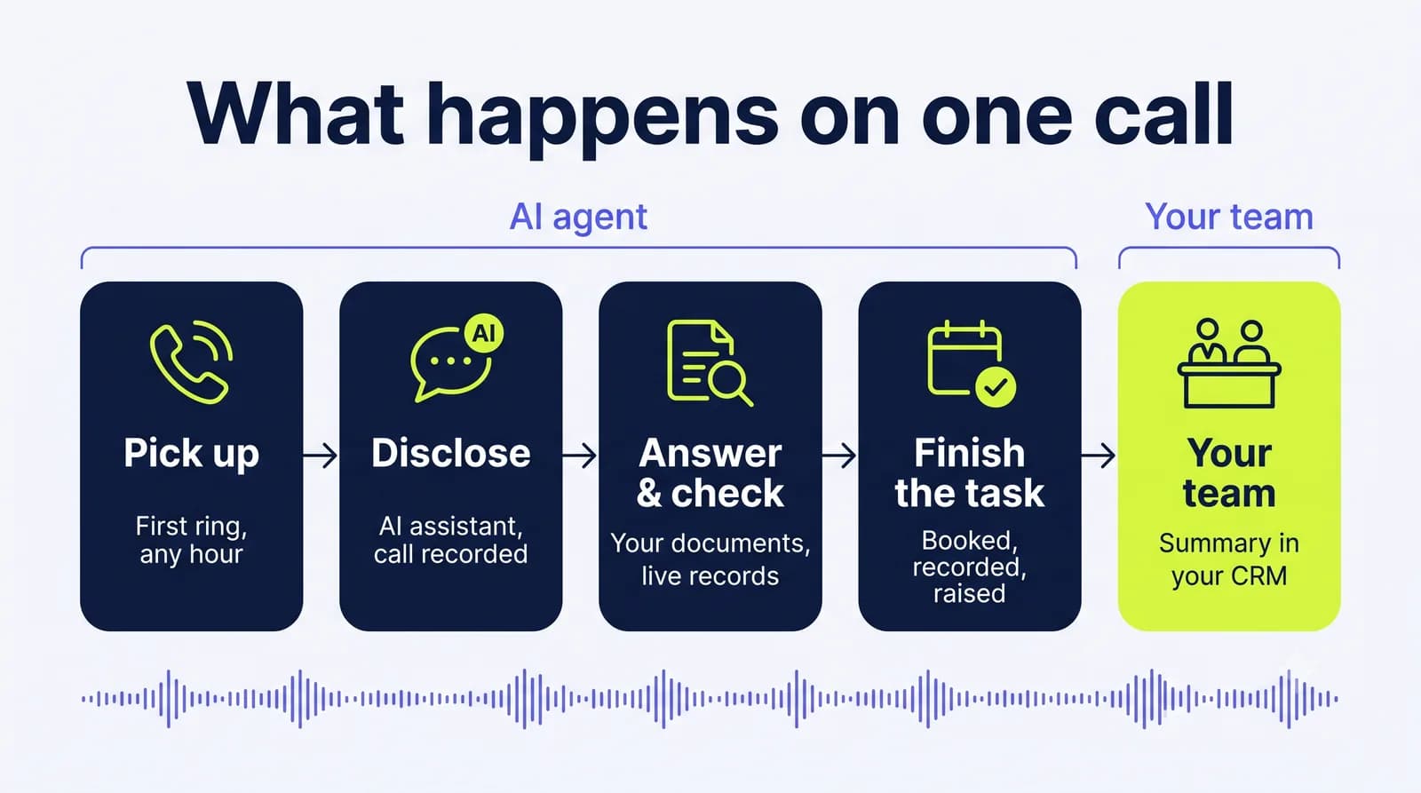 How an AI voice agent handles one call: pick up, disclose it is an AI and the call is recorded, answer and check records, finish the task, hand over to your team.