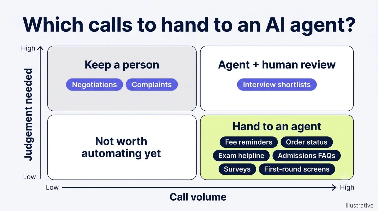 Matrix of call volume against judgement needed: fee reminders, order status, exam helpline, admissions FAQs, surveys and first-round screens go to an AI agent; negotiations and complaints stay with a person.