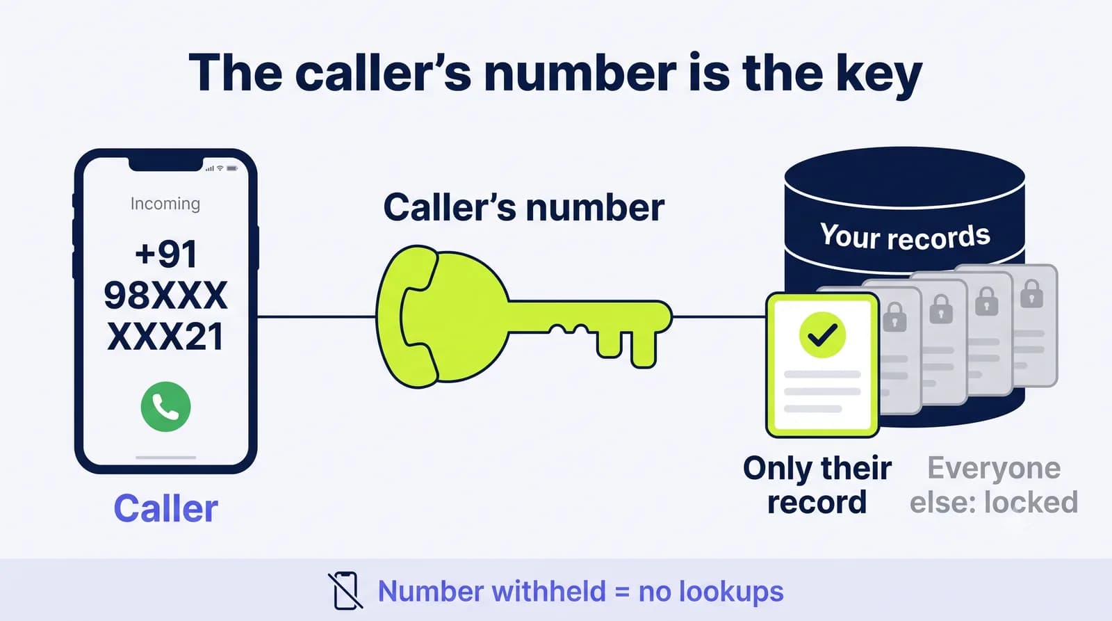 An AI voice agent uses the caller's phone number as the key to unlock only that caller's record; other records stay locked and a withheld number gets no lookups.
