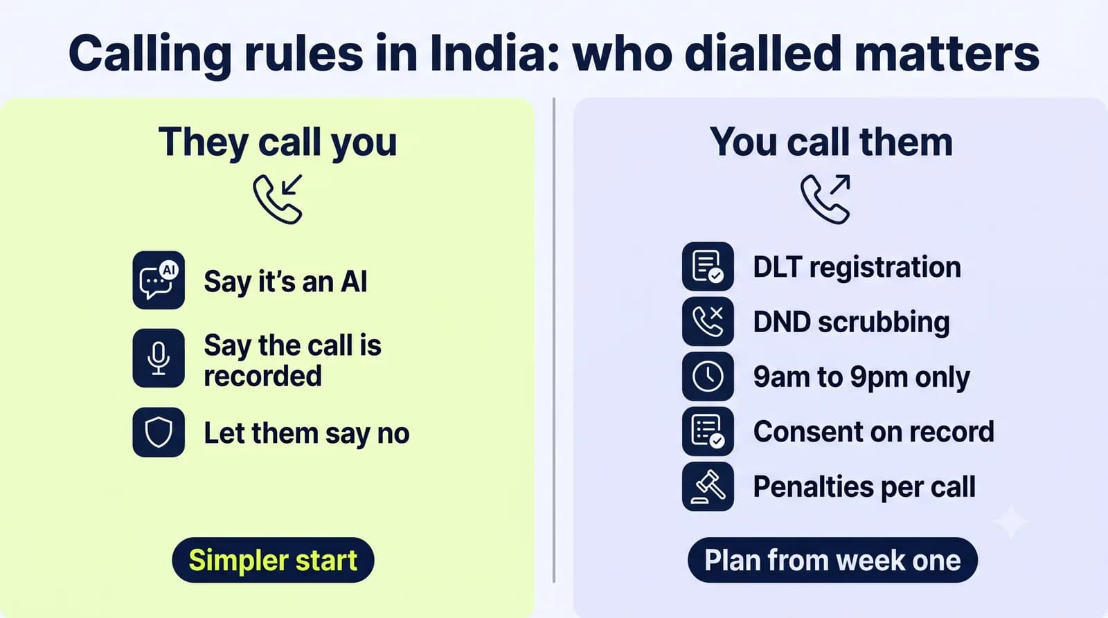 AI voice agent calling rules in India: inbound calls need AI disclosure, recording notice and the right to refuse; outbound calls add DLT registration, DND scrubbing, the 9am to 9pm window, consent records and per-call penalties.