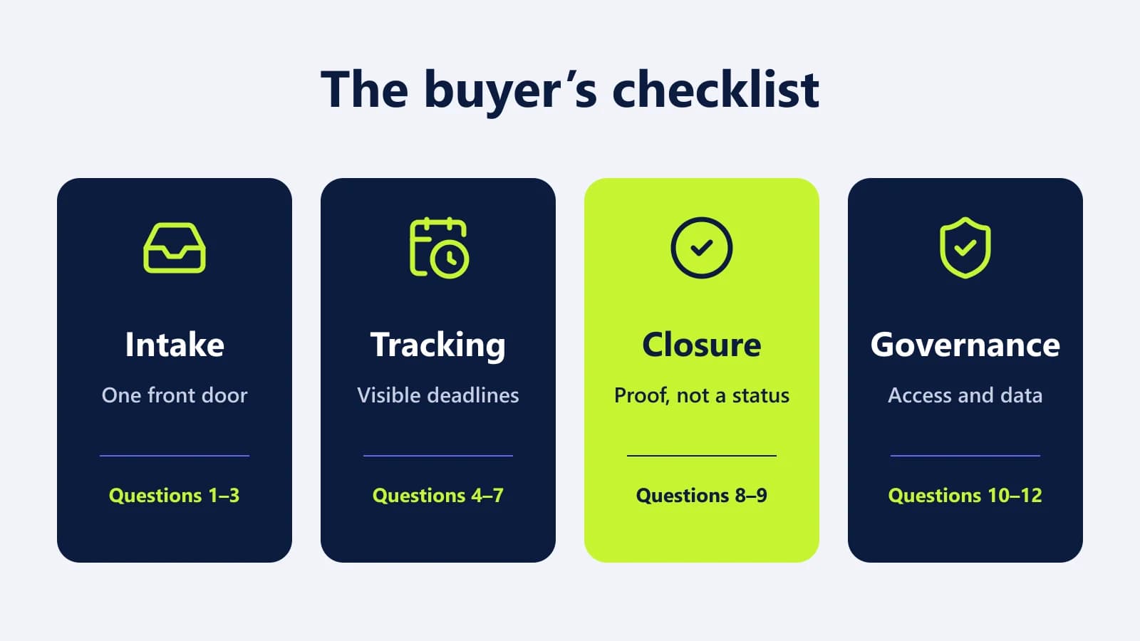 The four groups of the checklist: intake, tracking, closure and governance, with closure highlighted.