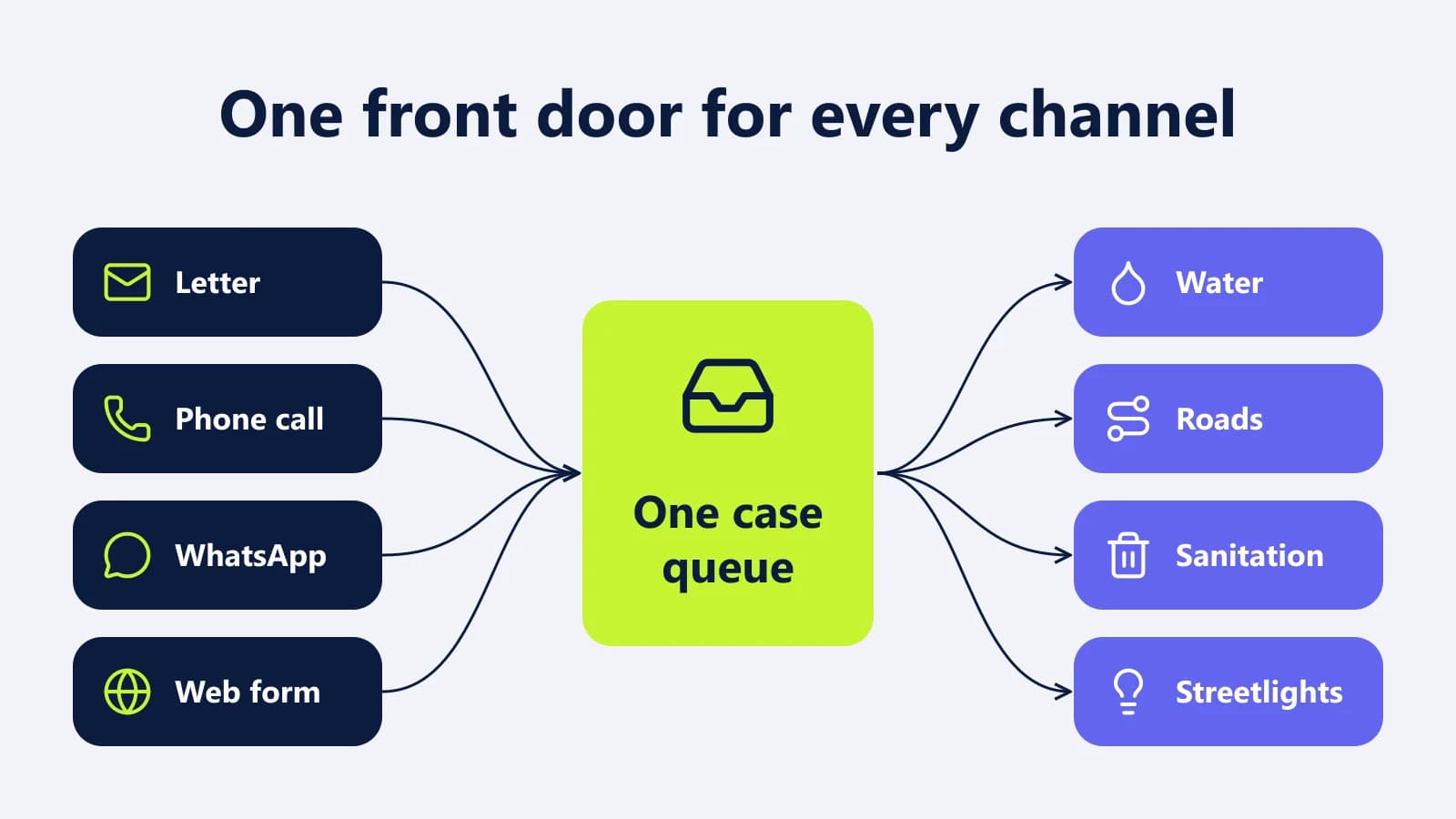 Letters, phone calls, WhatsApp messages and web forms all flow into one case queue, which routes to water, roads, sanitation and streetlight departments.