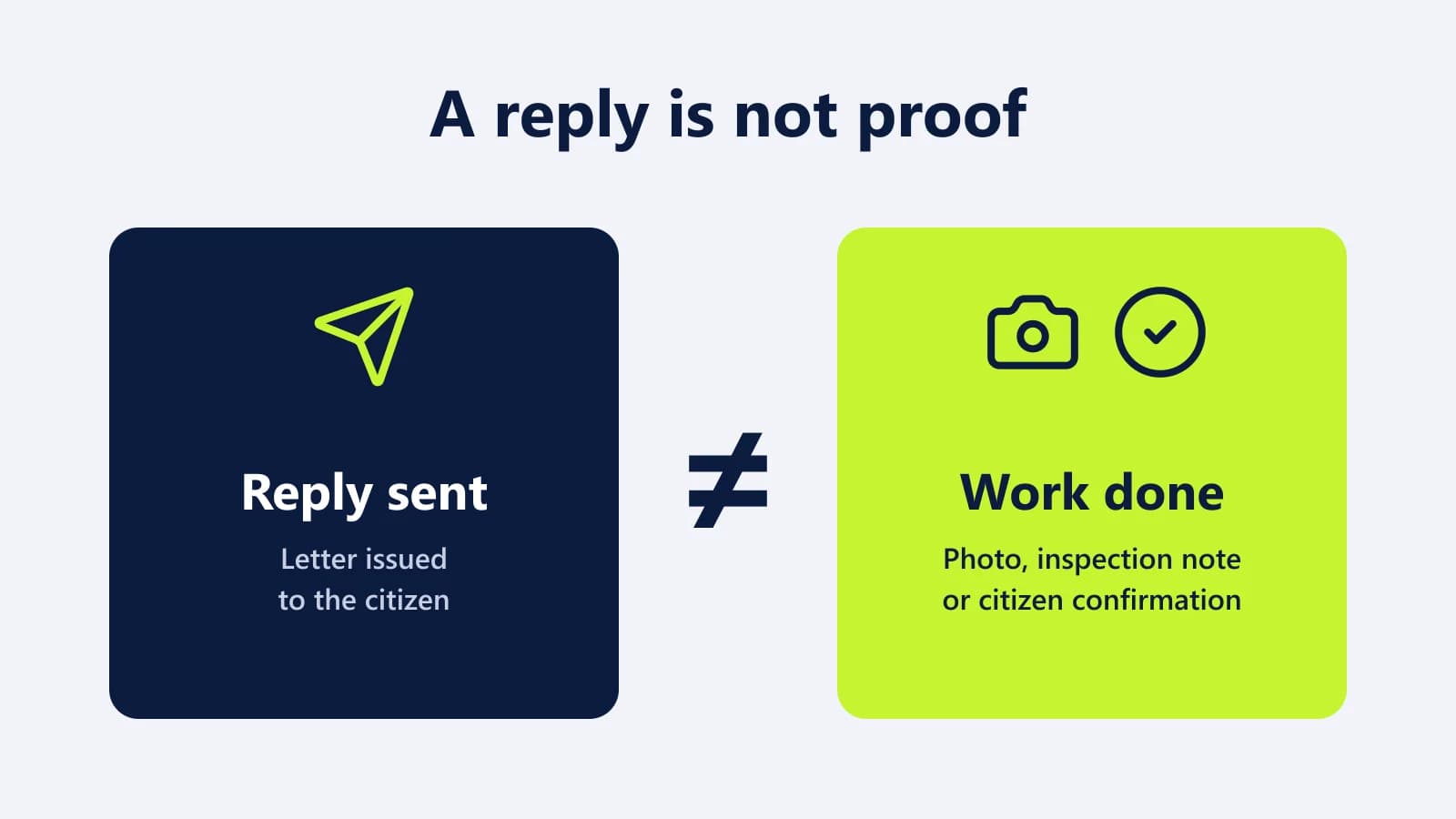 A reply sent to the citizen is shown as not equal to work done, which needs a photo, an inspection note or the citizen's confirmation.