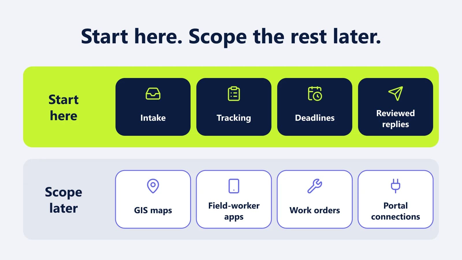 Start here: intake, tracking, deadlines and reviewed replies. Scope later: GIS maps, field-worker apps, work orders and portal connections.