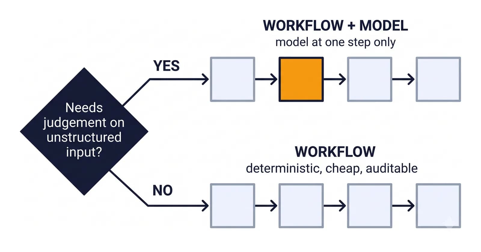 A decision fork: no judgement needed leads to a plain workflow, judgement needed leads to a workflow with one model step.
