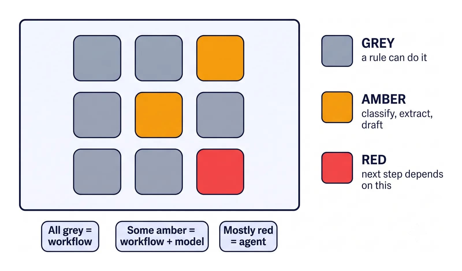 A nine-box process grid coloured grey, amber and red, with a legend mapping each colour to workflow, model or agent.