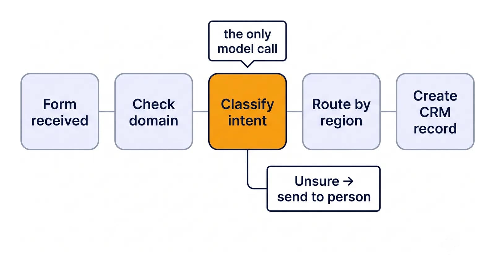An enquiry pipeline of four rule-based steps with a single amber model step that classifies intent.