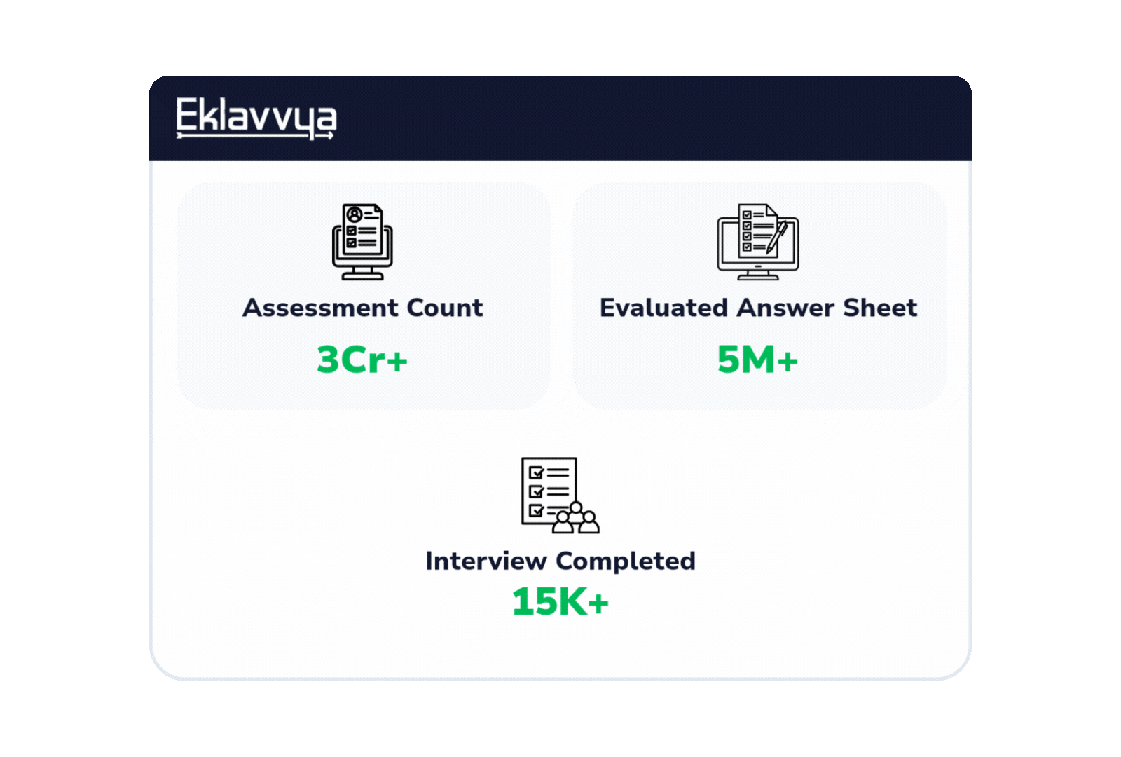 An animated tour of the Eklavvya platform cycling through its assessment counts, evaluated answer sheets and completed interviews